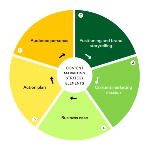 Your Content Marketing Strategy x