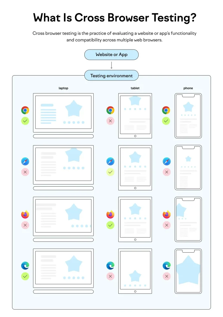 Cross Browser Testing with multiple browsers