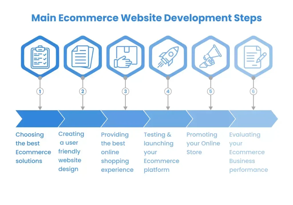 ecommerce website development
